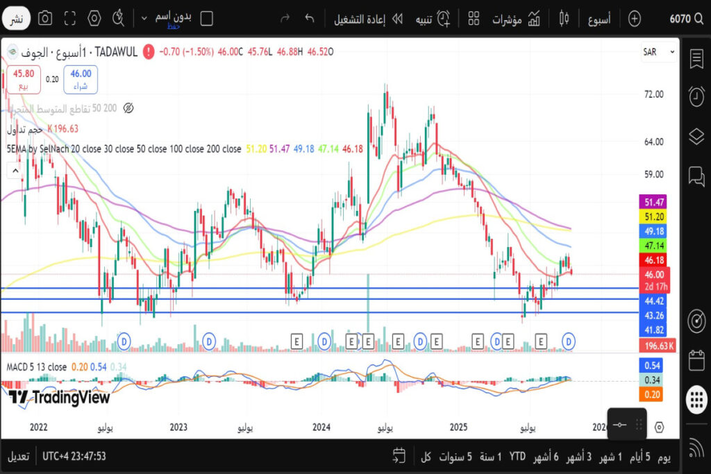 تحليل سهم الجوف الزراعية