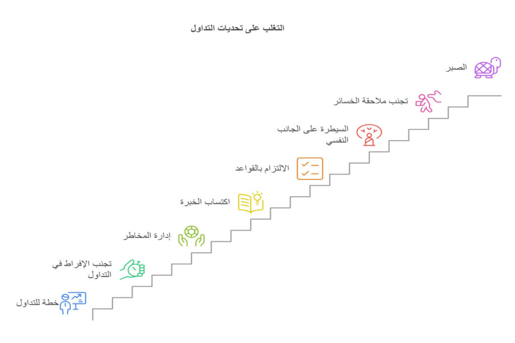 خطوات تجنب أسباب خسارة المتداولين أموالهم
