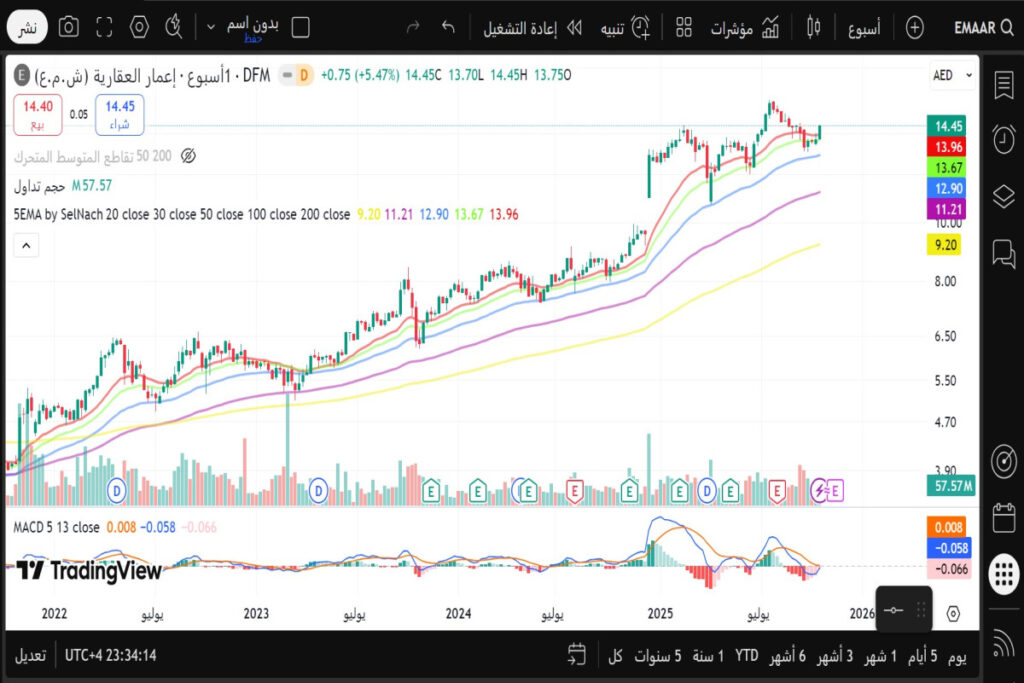 تحليل سهم إعمار العقارية