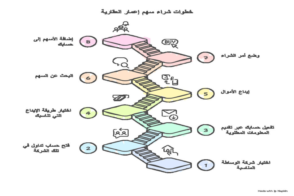 خطوات شراء سهم إعمار العقارية