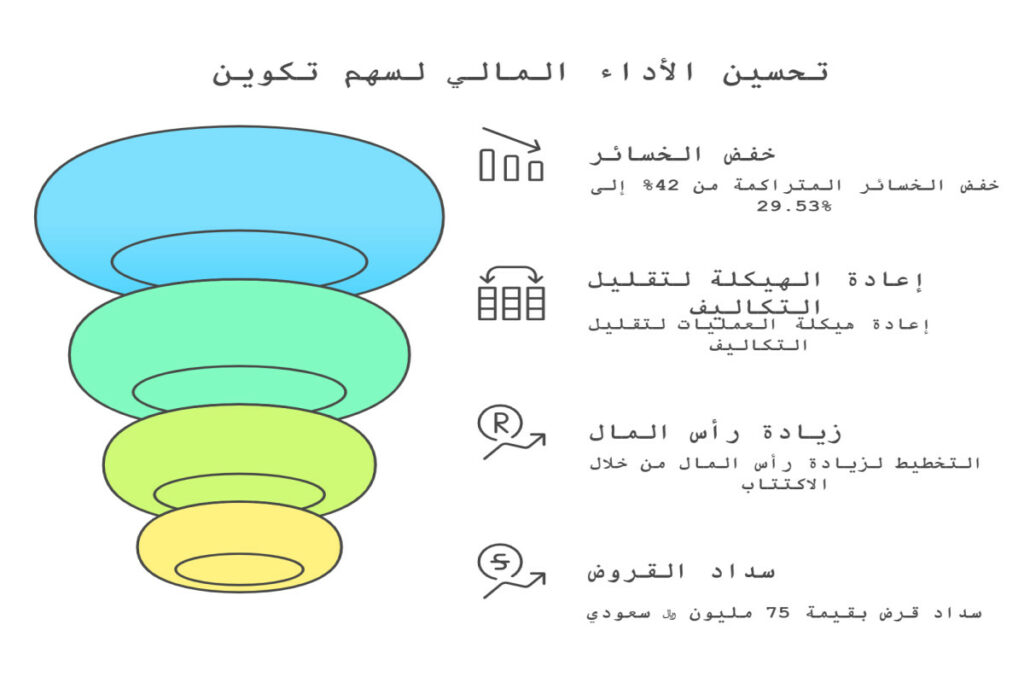 تحليل سهم تكوين