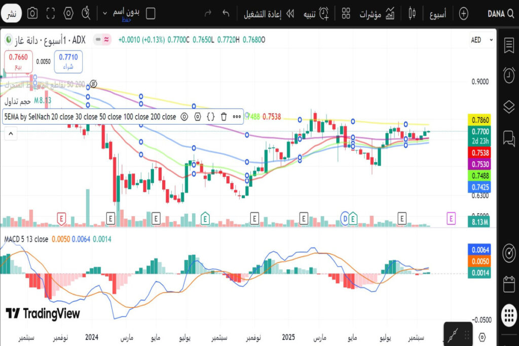 تحليل سهم دانة غاز