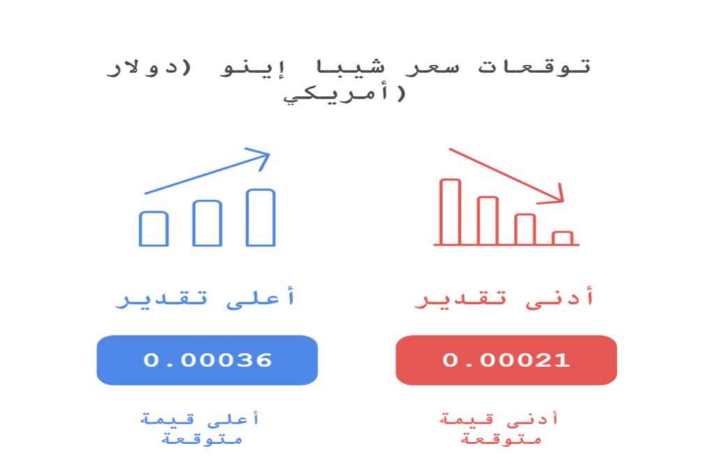 مستقبل عملة شيبا إينو