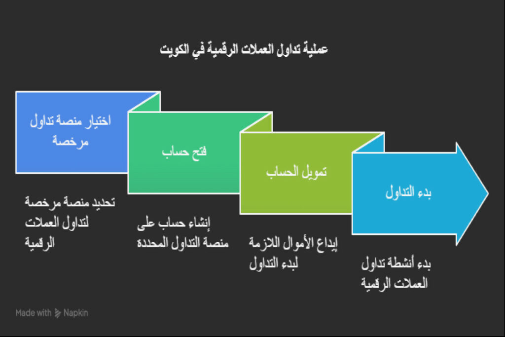 تداول العملات الرقمية في الكويت