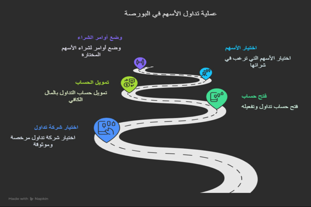 كيفية تداول الأسهم في البورصة