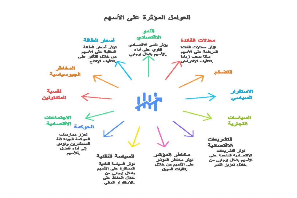 العوامل المؤثرة على الأسهم