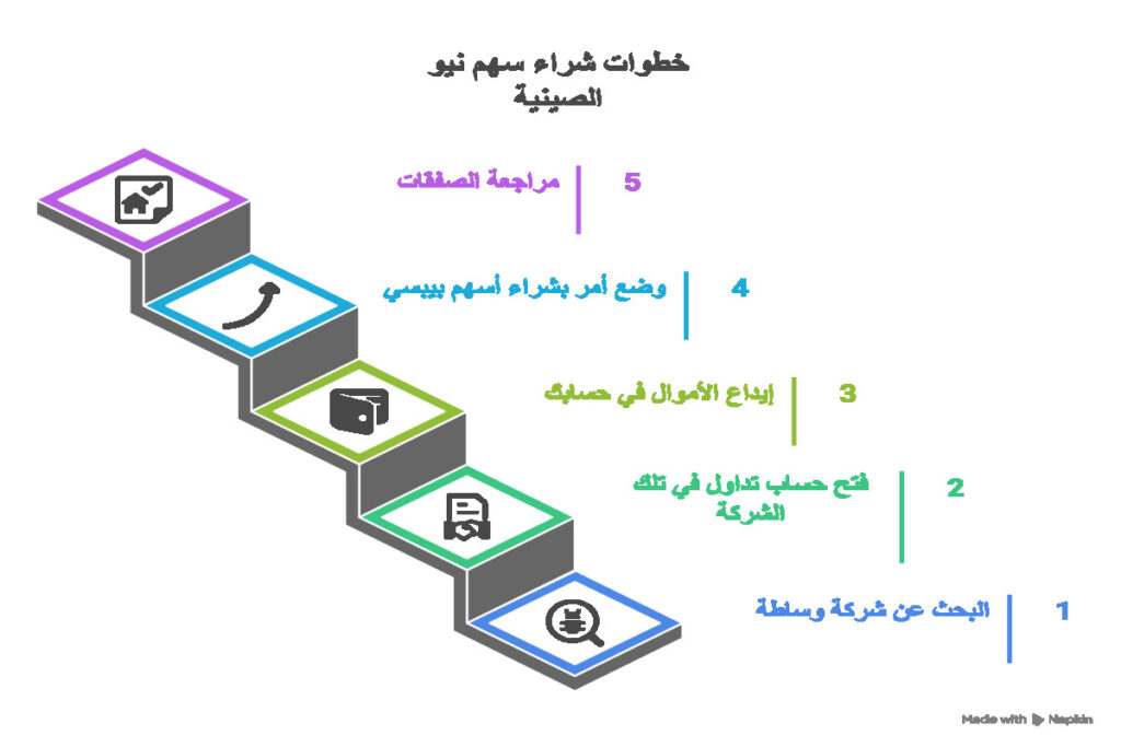 شراء أسهم نيو