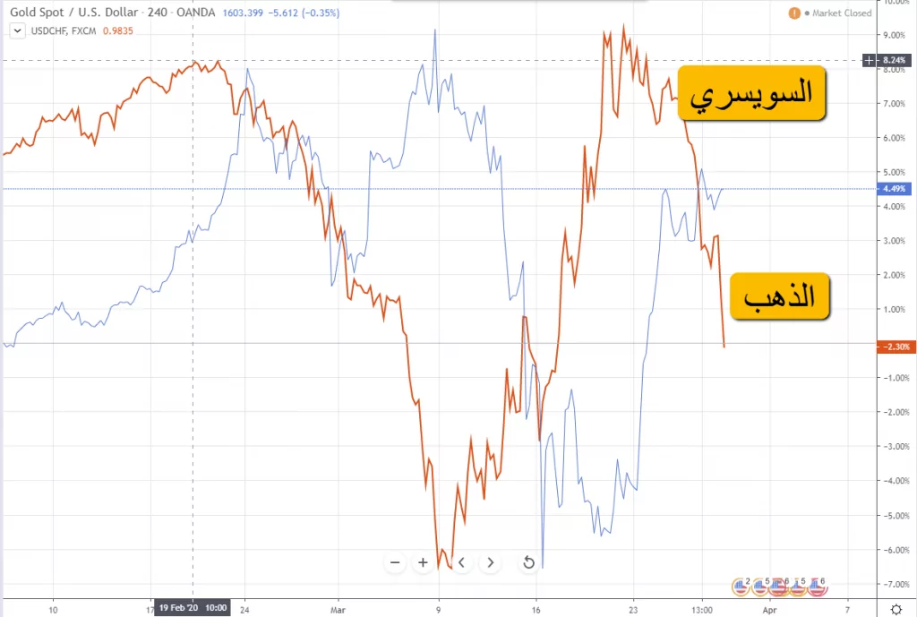 الذهب و الفرنك السويسري