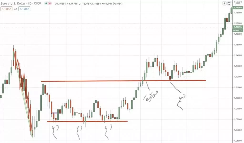 شرح الدعم و المقاومة