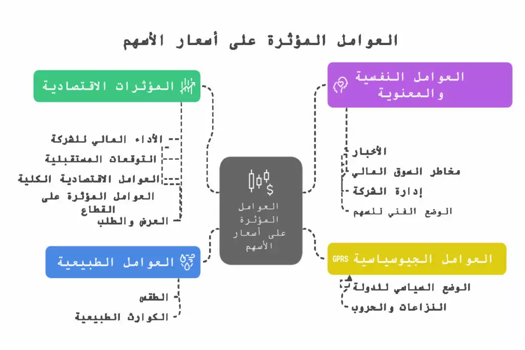 العوامل المؤثرة على أسعار الأسهم
