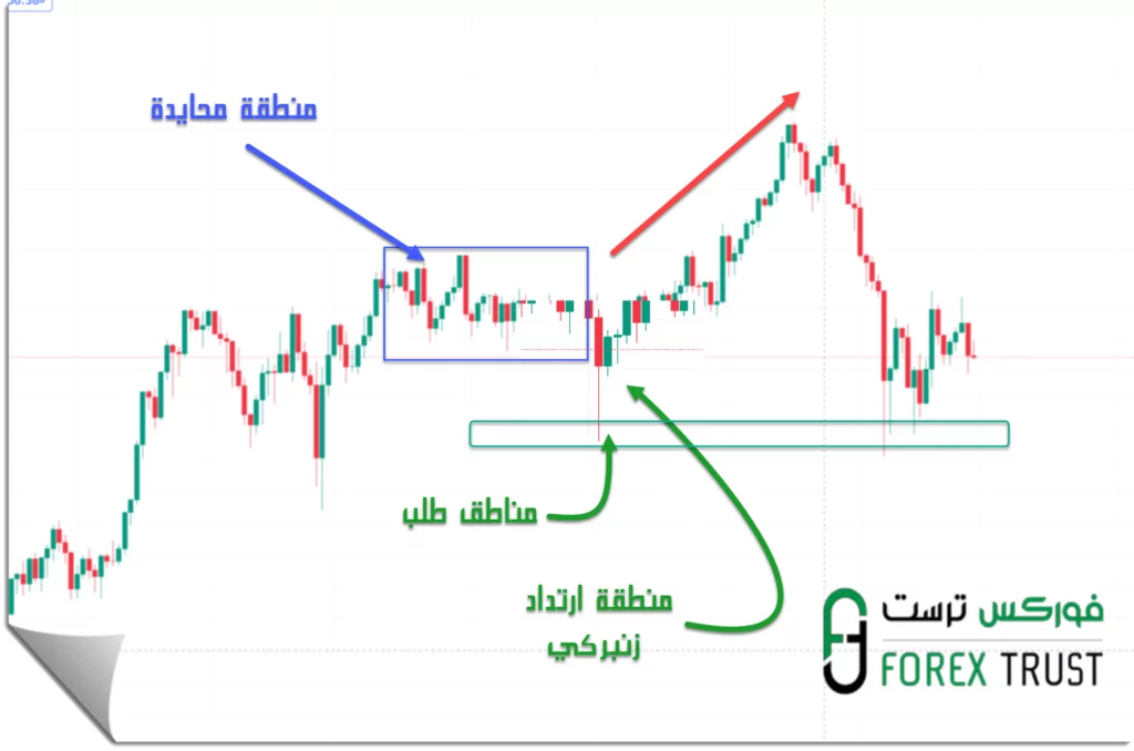 تحديد مناطق العرض و الطلب