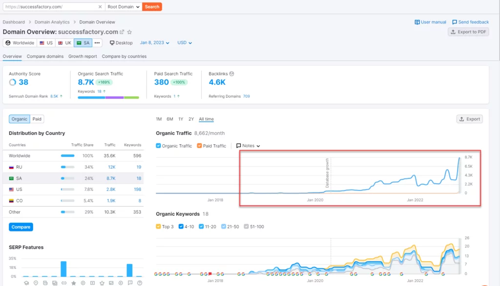عدد زيارات  موقع ساكسس فاكتوري منذ عام 2020 فقط 