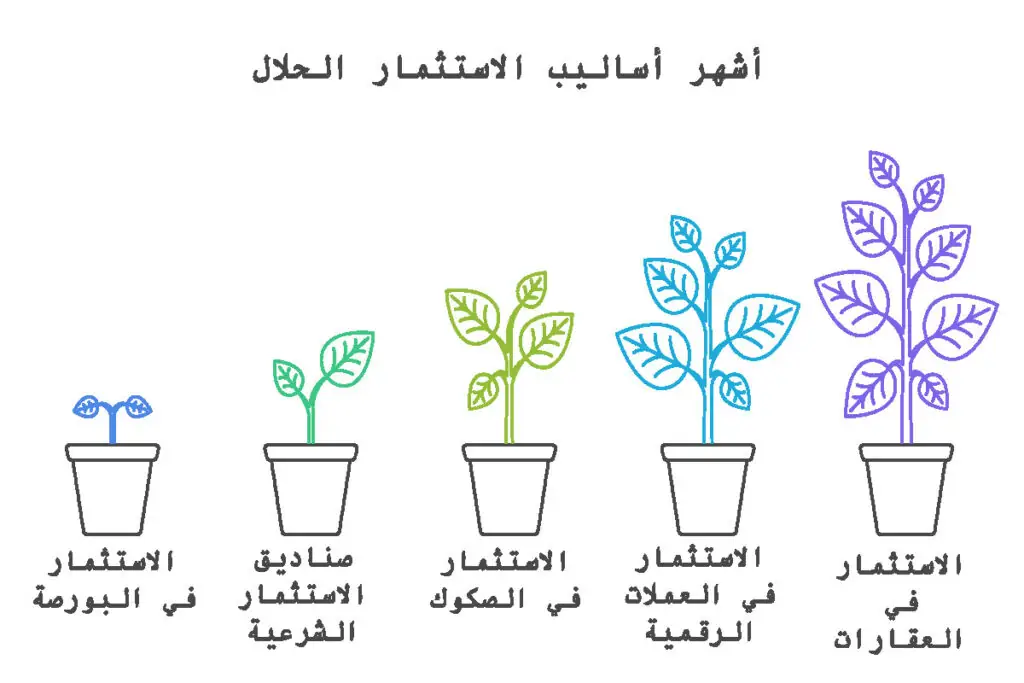 كيف استثمر اموالي بالحلال؟