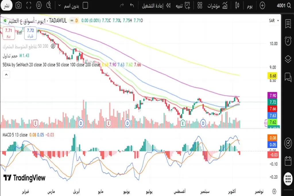 تحليل سهم العثيم