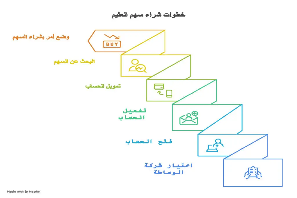 كيفية شراء سهم العثيم
