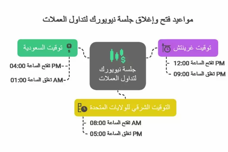 مواعيد فتح جلسة نيويورك لتداول الفوركس