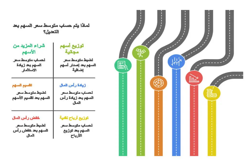 أسباب حساب متوسط سعر السهم بعد التعديل