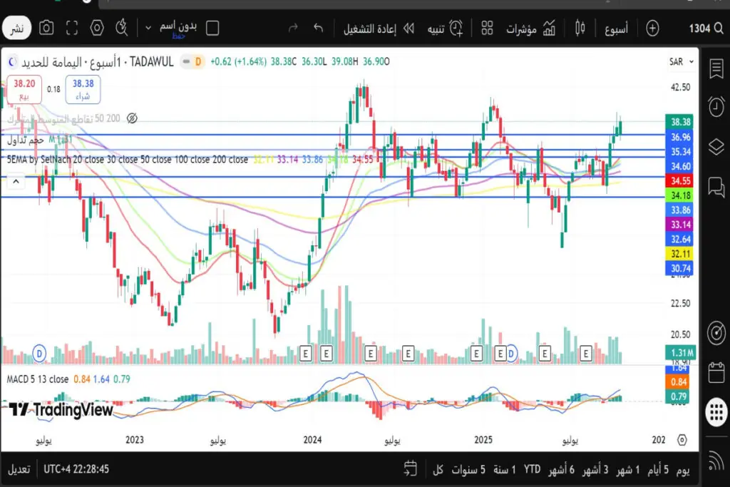 تحليل سهم اليمامة للحديد