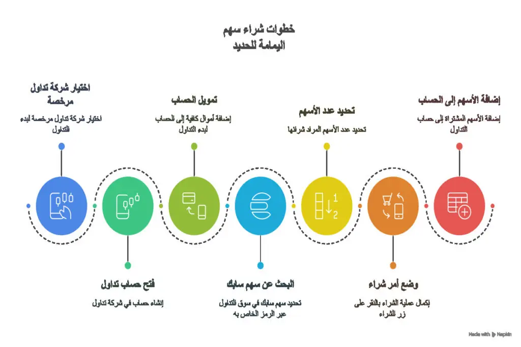 خطوات شراء سهم اليمامة للحديد