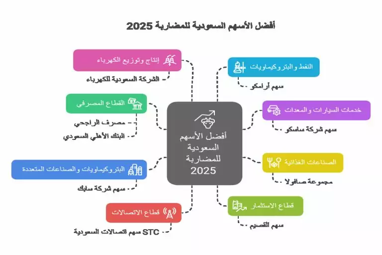 أفضل الأسهم السعودية للمضاربة