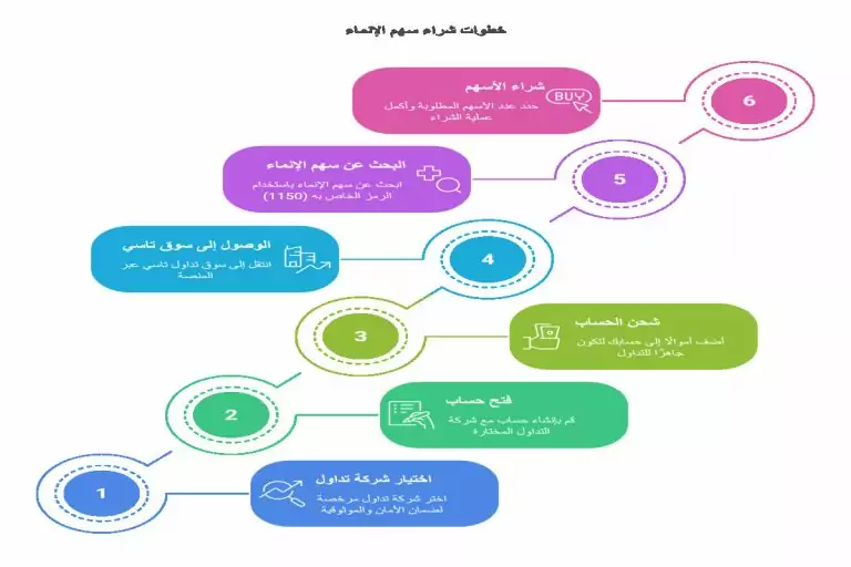 خطوات شراء سهم الانماء