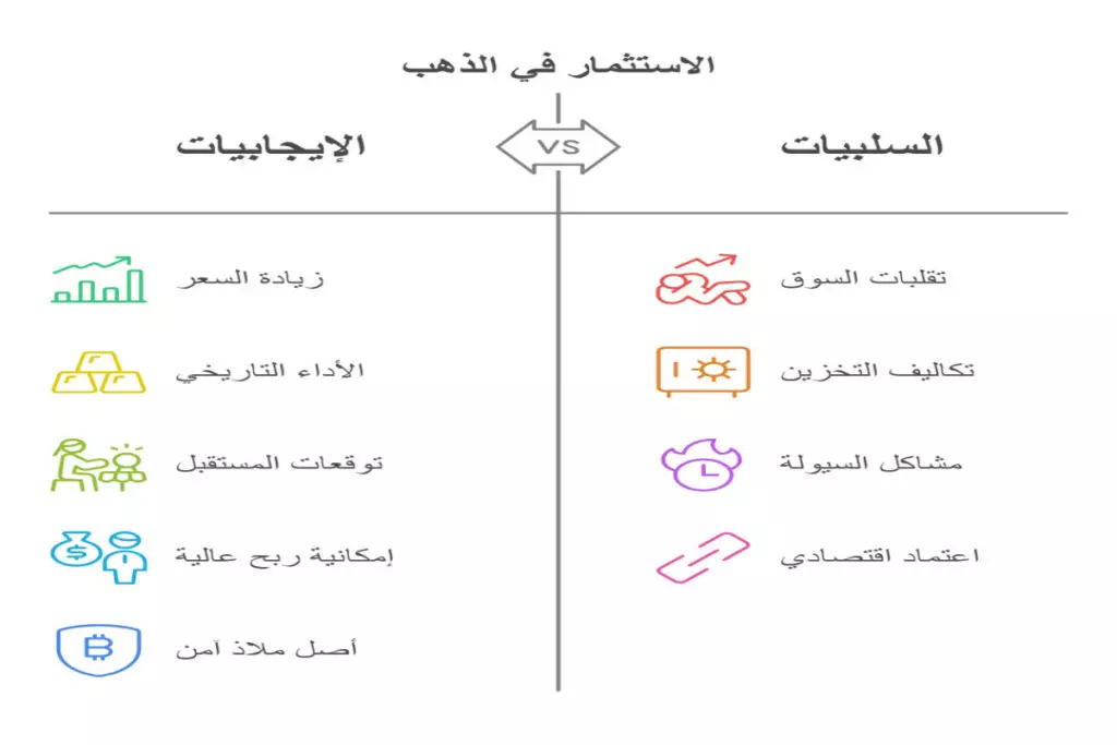مميزات وعيوب الاستثمار في الذهب