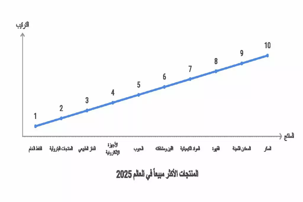 المنتجات الأكثر مبيعاً في العالم