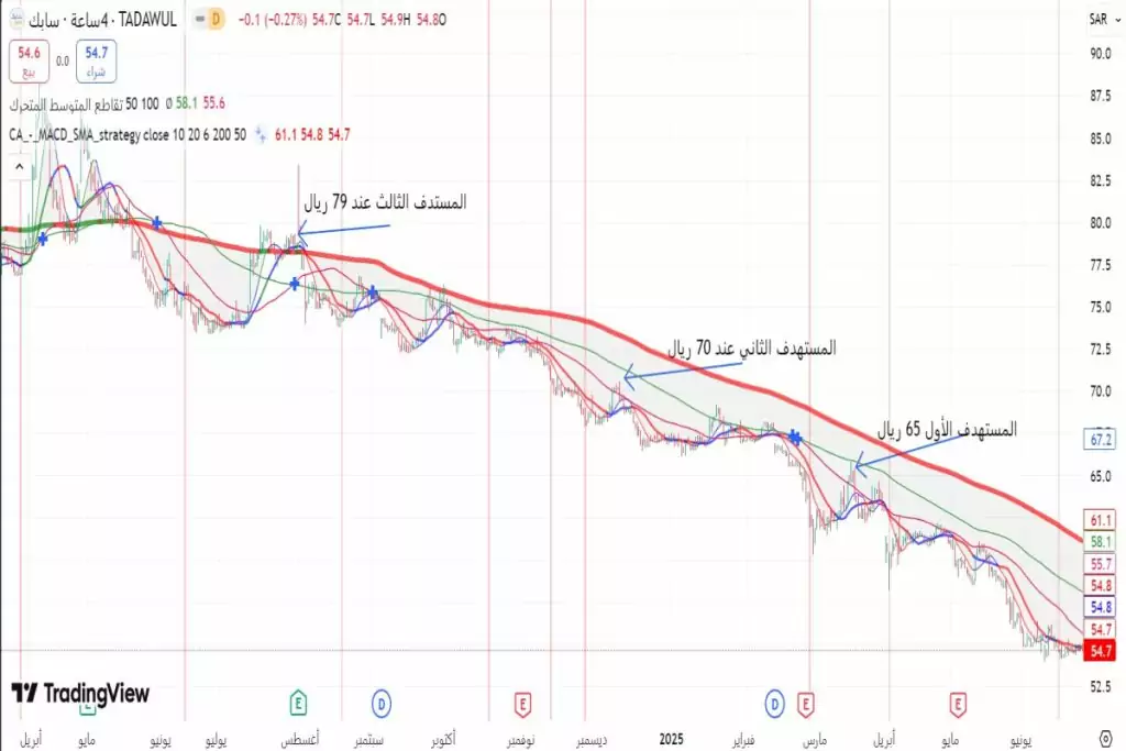 تحليل وتوقعات سهم سابك