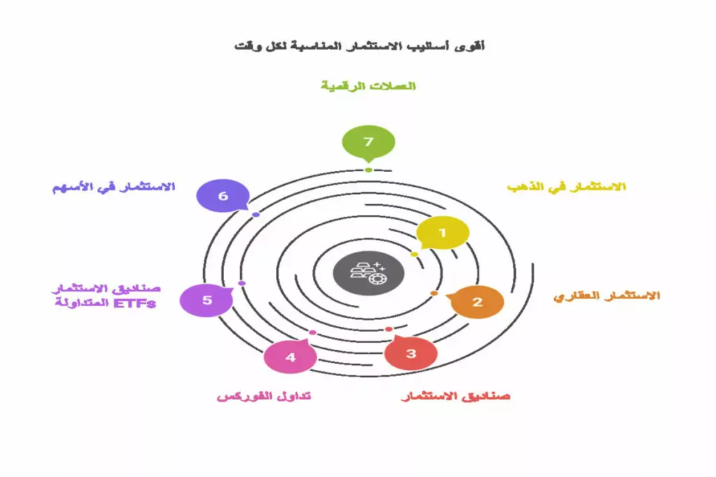 أفضل أنواع الاستثمار في الوقت الحالي وفي كل وقت