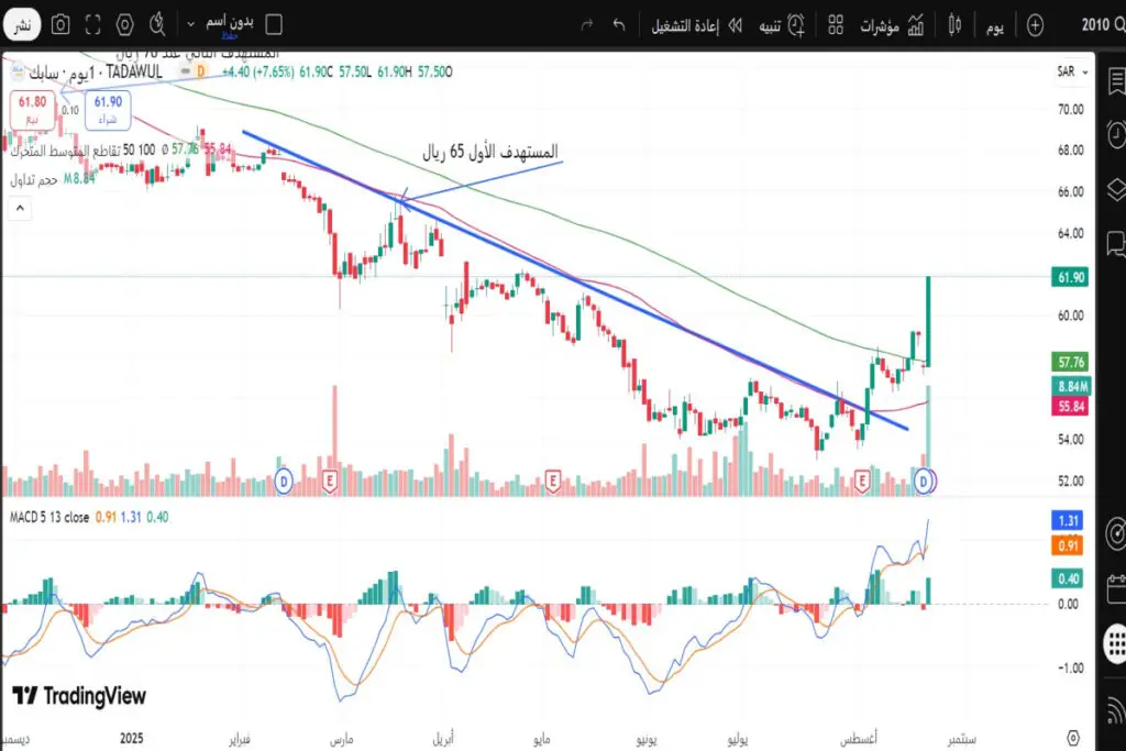 تحليل سهم سابك