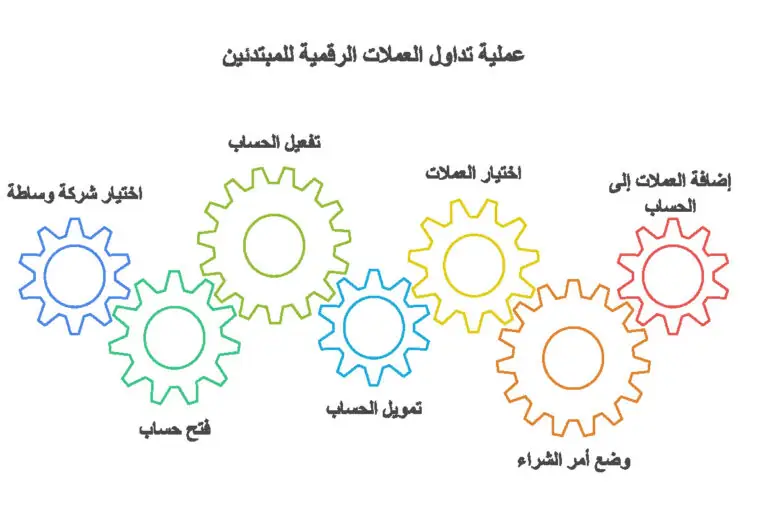 طريقة تداول العملات الرقمية للمبتدئين
