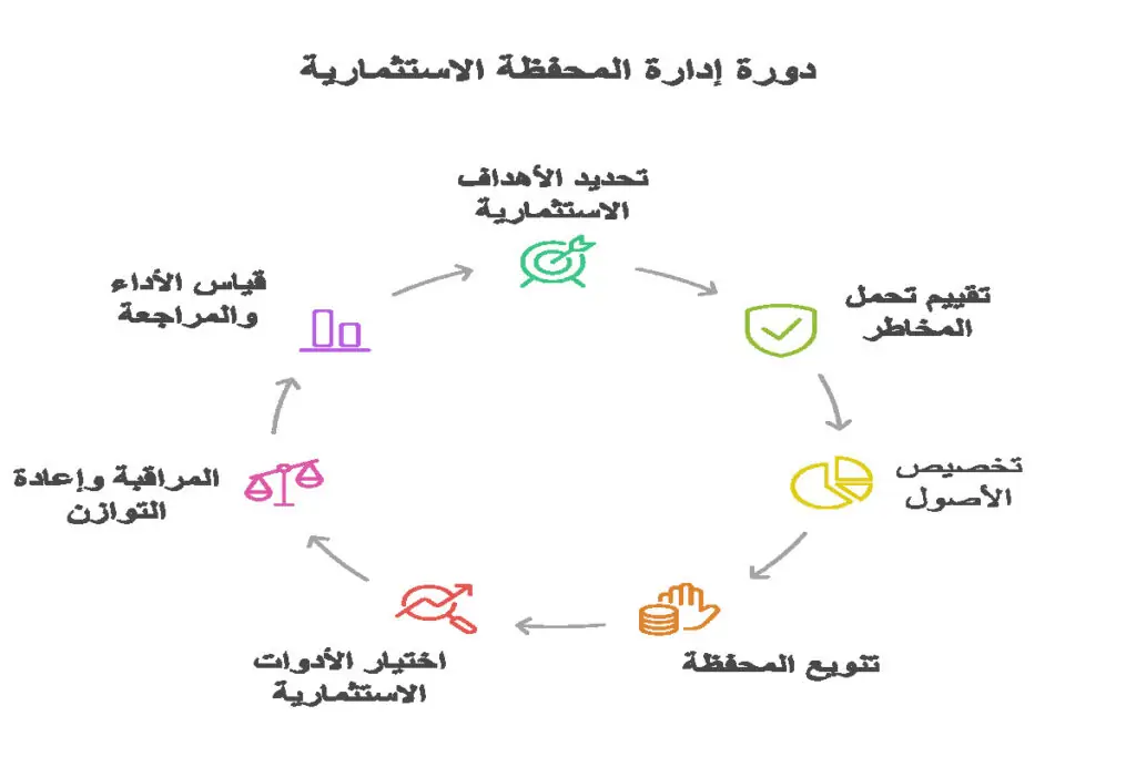 شرح كيفية إدارة المحفظة الاستثمارية للمبتدئين